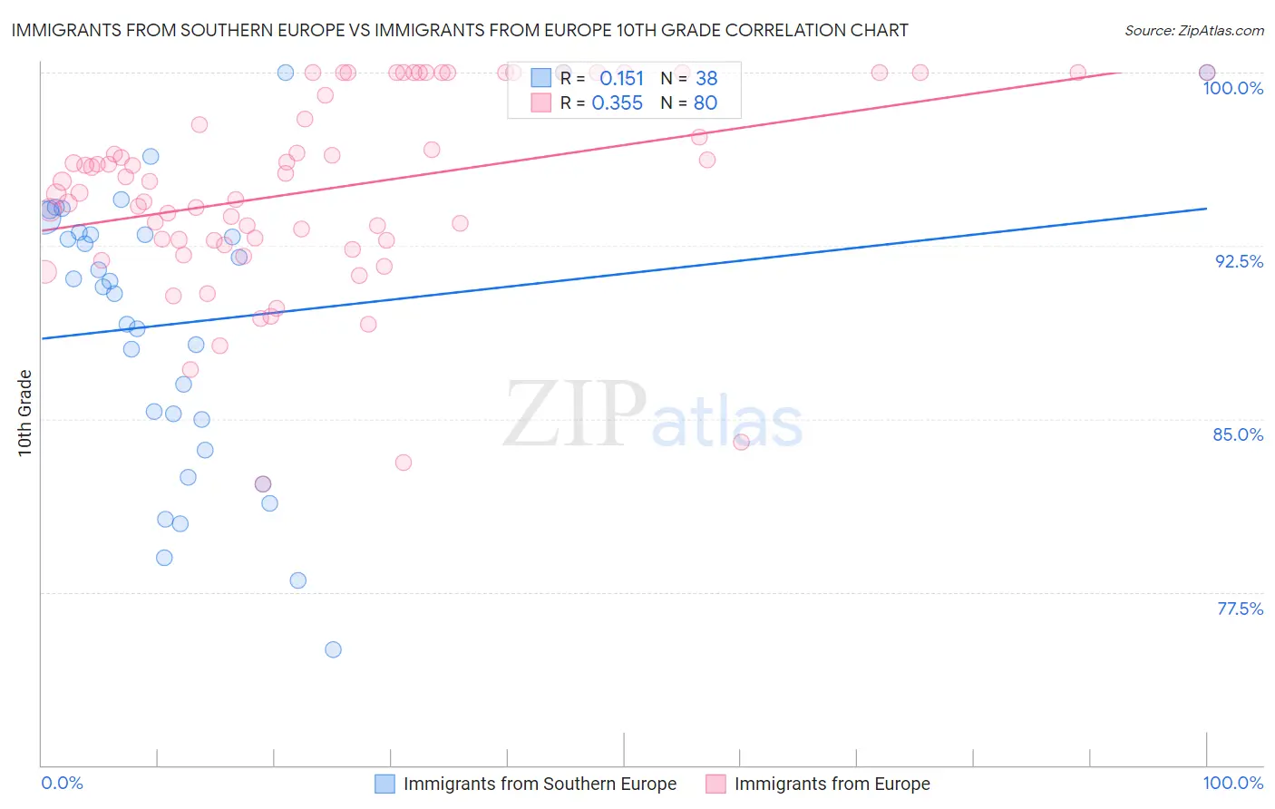 Immigrants from Southern Europe vs Immigrants from Europe 10th Grade