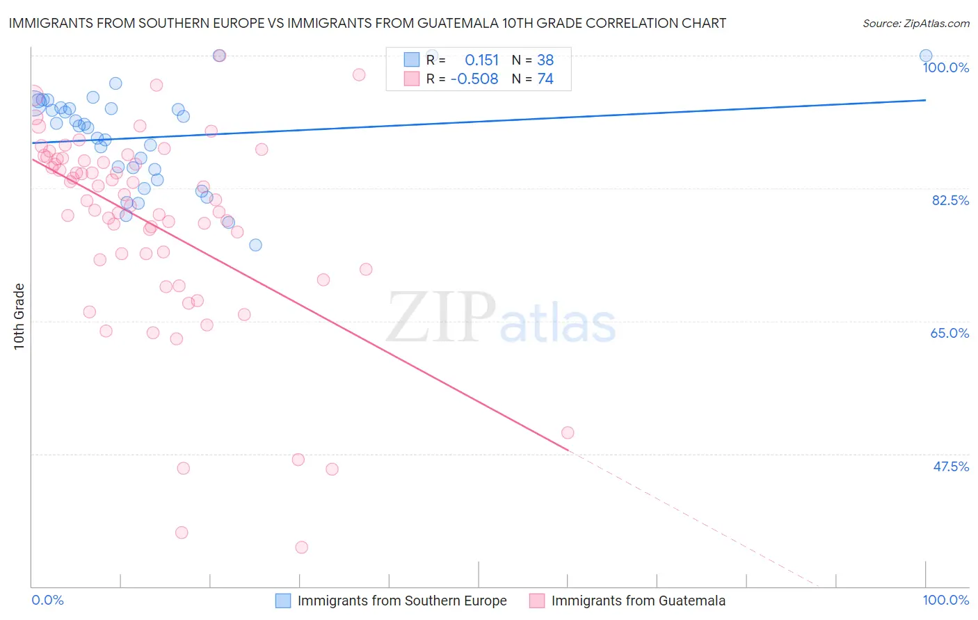 Immigrants from Southern Europe vs Immigrants from Guatemala 10th Grade