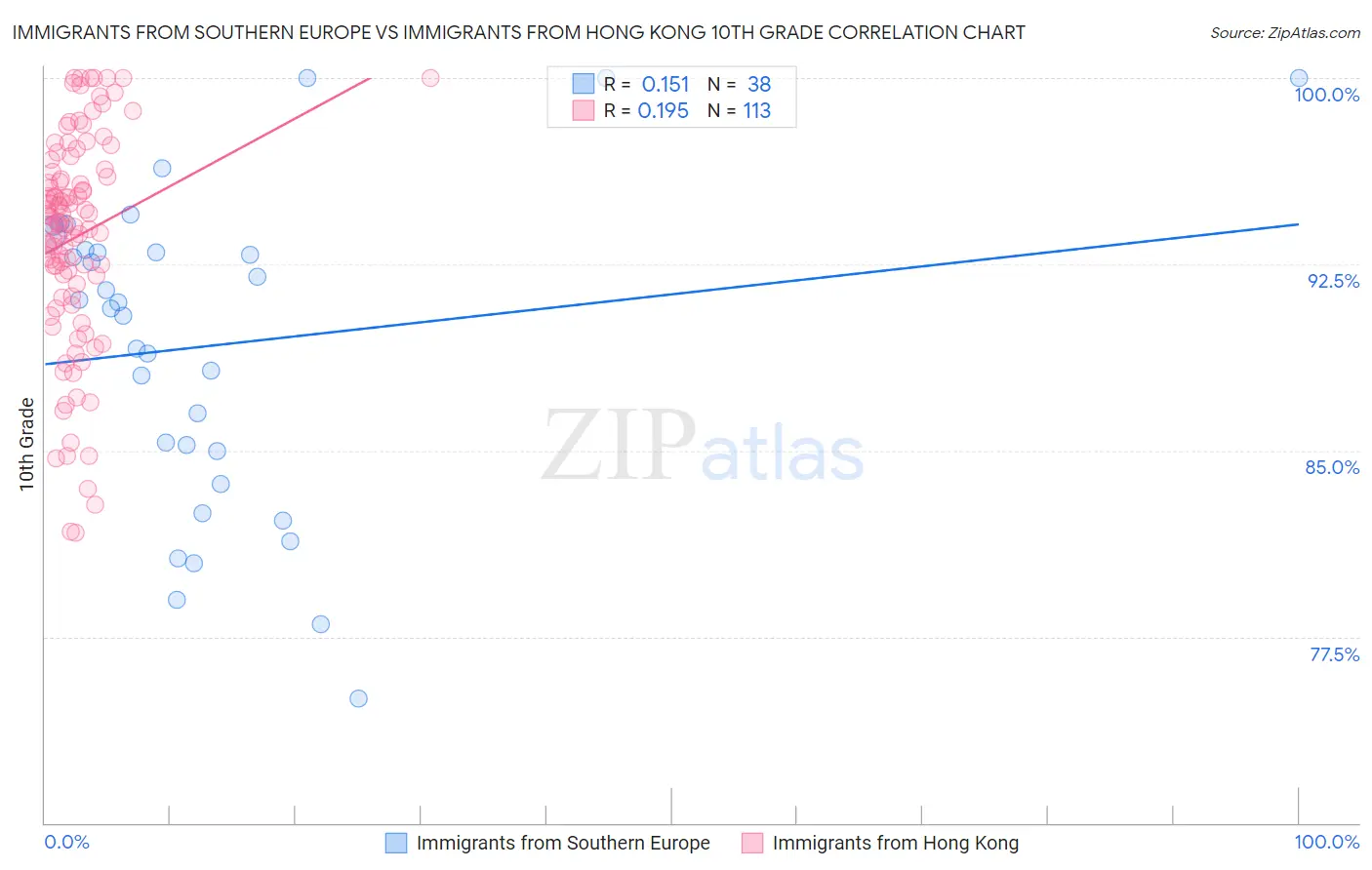Immigrants from Southern Europe vs Immigrants from Hong Kong 10th Grade