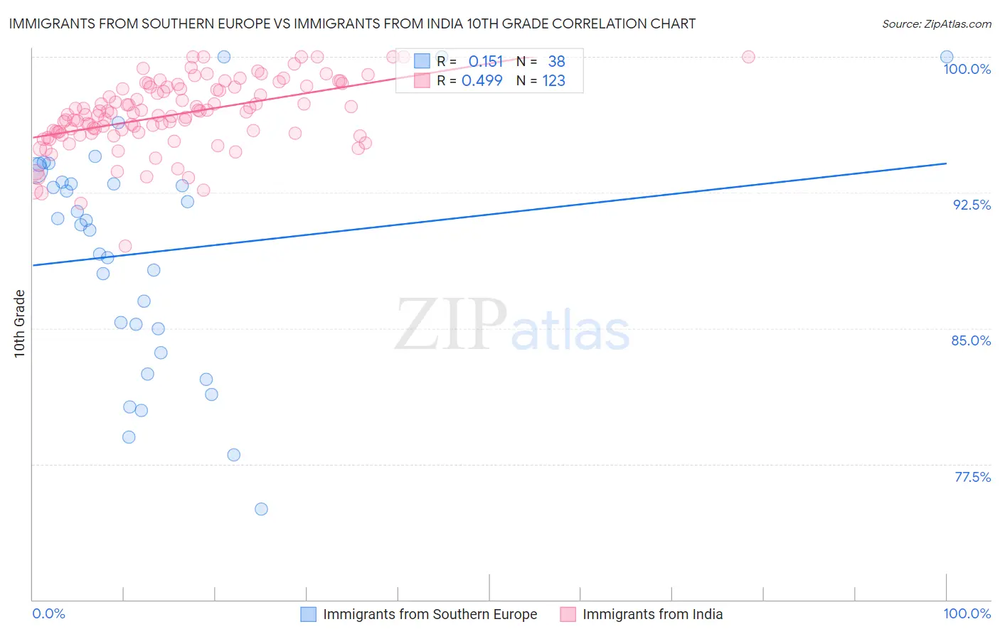 Immigrants from Southern Europe vs Immigrants from India 10th Grade