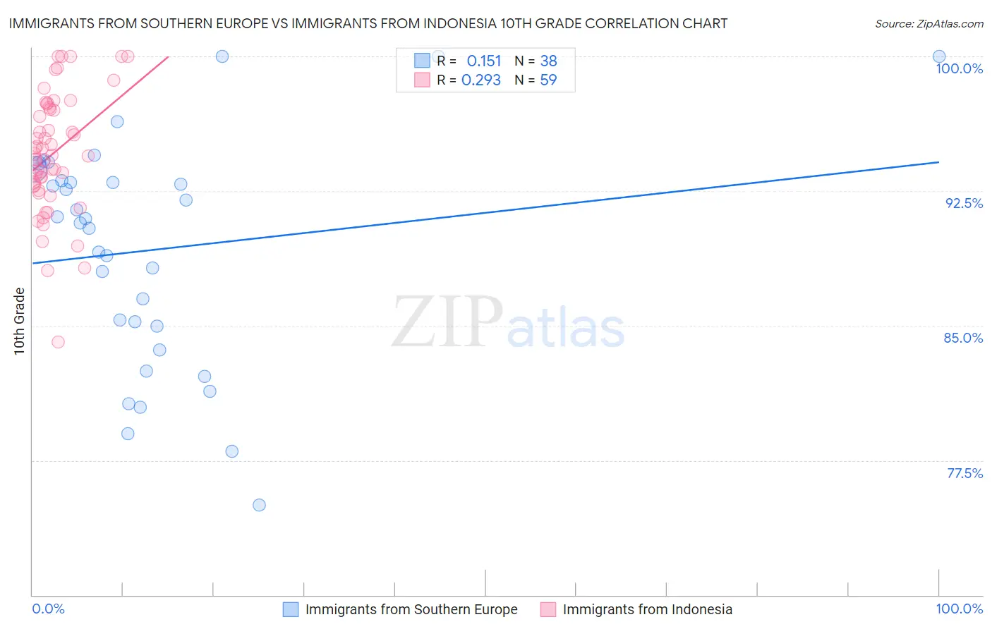 Immigrants from Southern Europe vs Immigrants from Indonesia 10th Grade