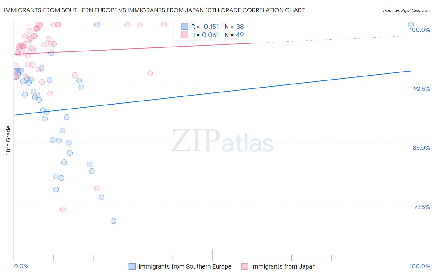 Immigrants from Southern Europe vs Immigrants from Japan 10th Grade