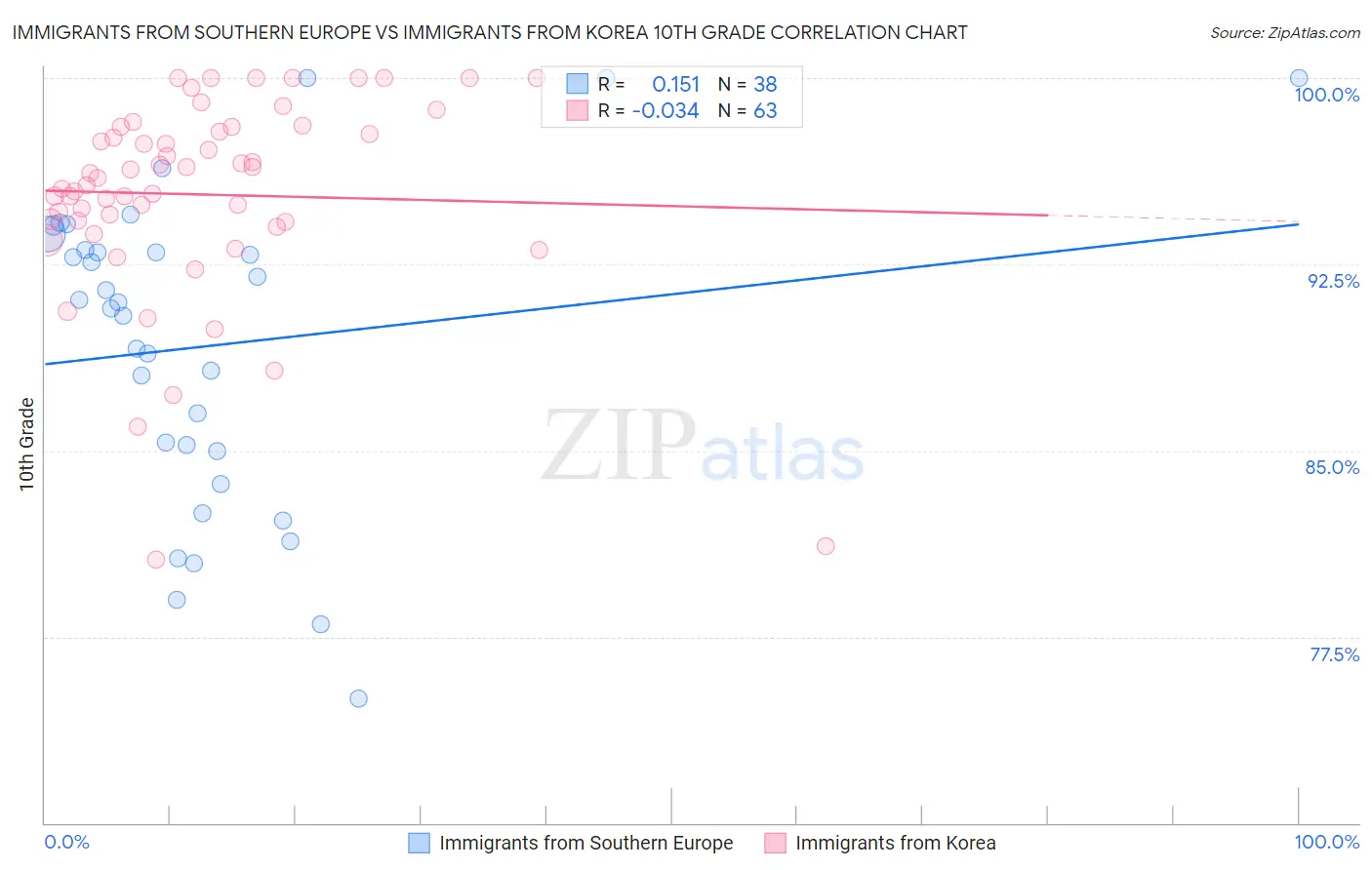 Immigrants from Southern Europe vs Immigrants from Korea 10th Grade
