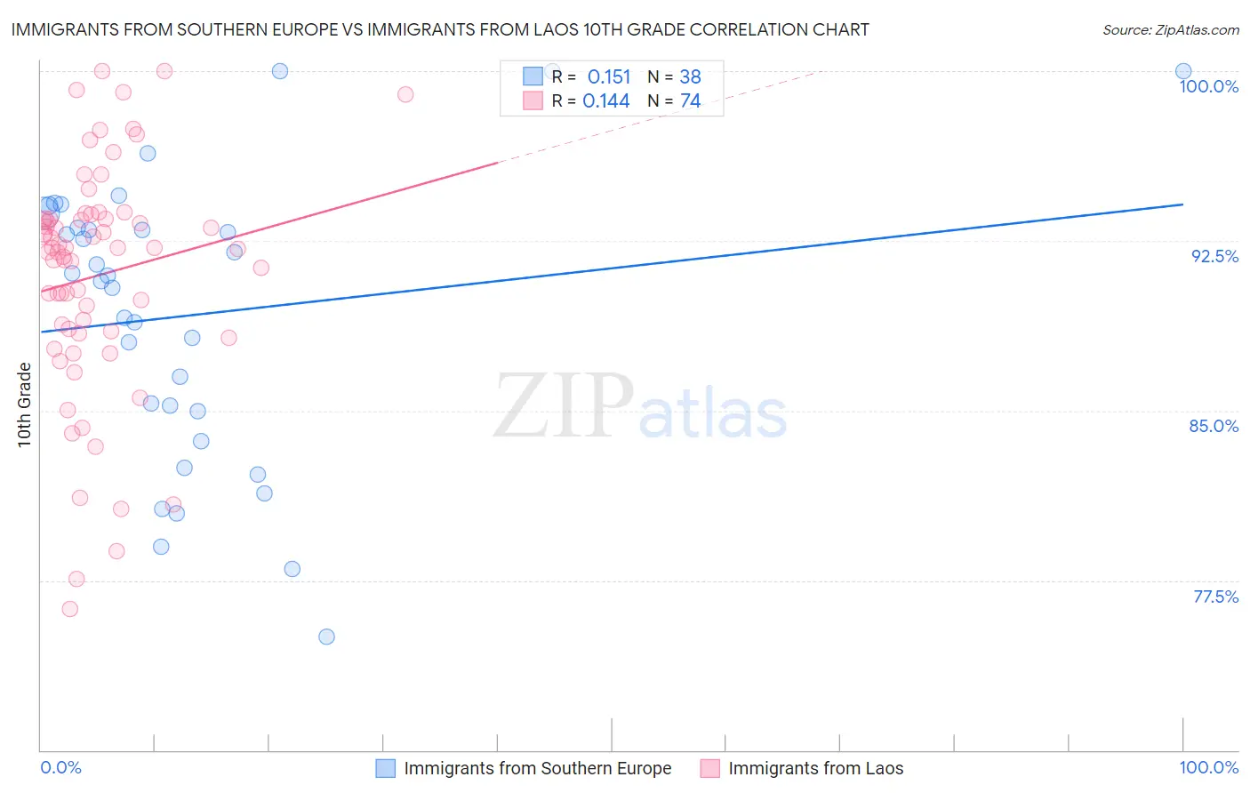 Immigrants from Southern Europe vs Immigrants from Laos 10th Grade