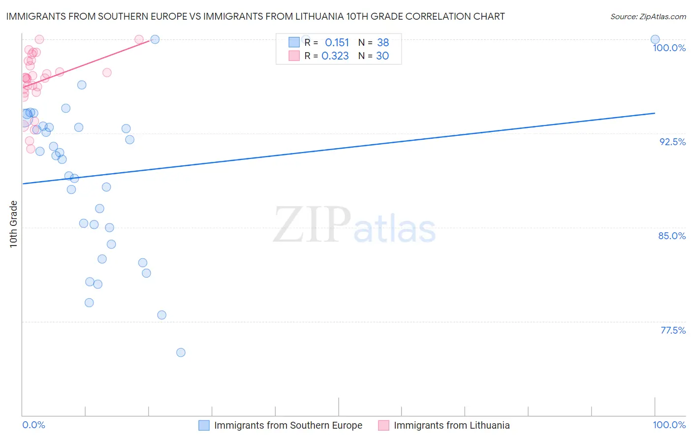 Immigrants from Southern Europe vs Immigrants from Lithuania 10th Grade
