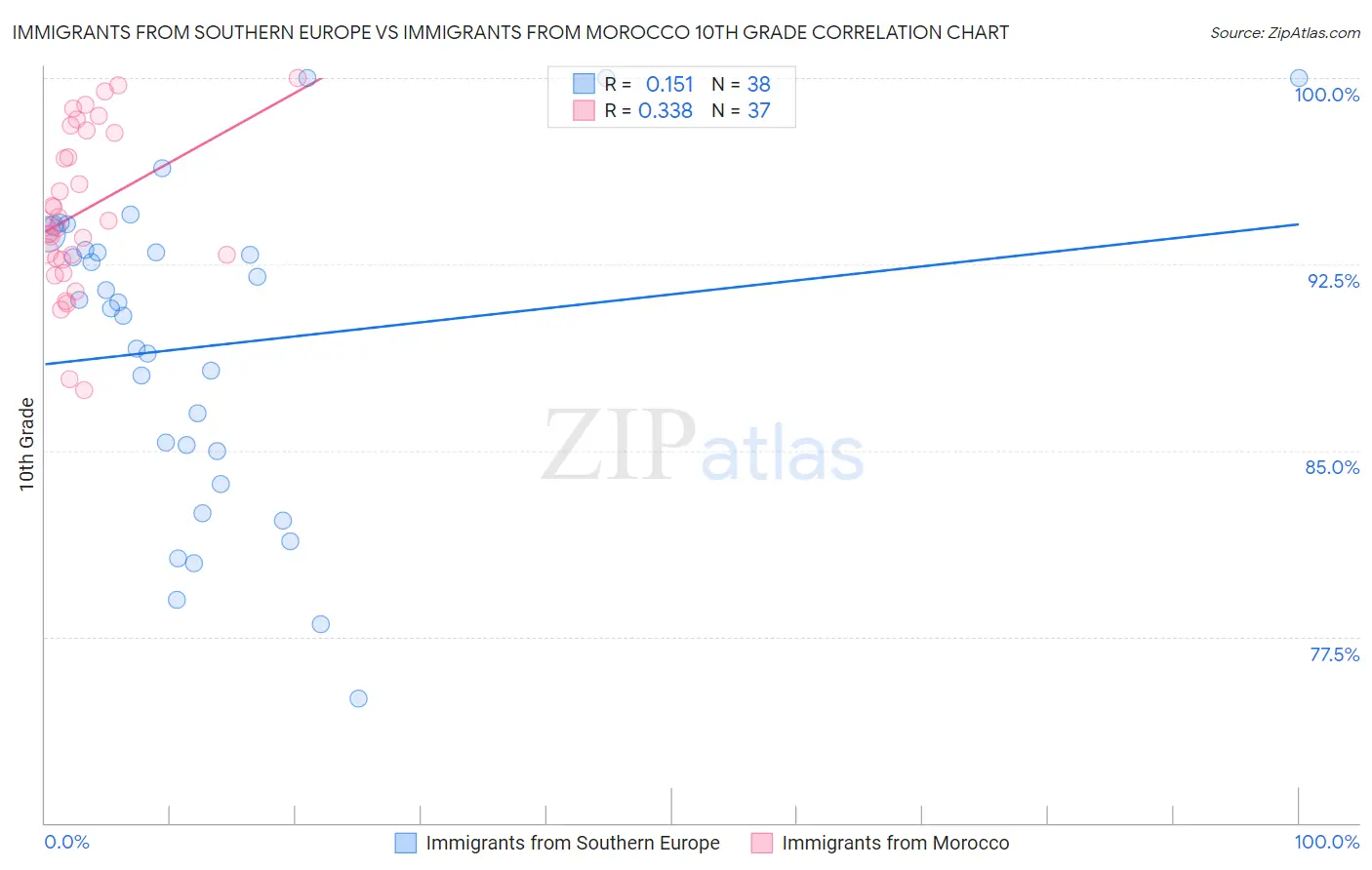 Immigrants from Southern Europe vs Immigrants from Morocco 10th Grade