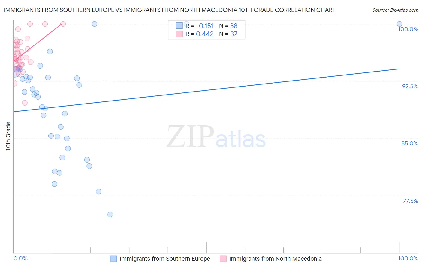 Immigrants from Southern Europe vs Immigrants from North Macedonia 10th Grade