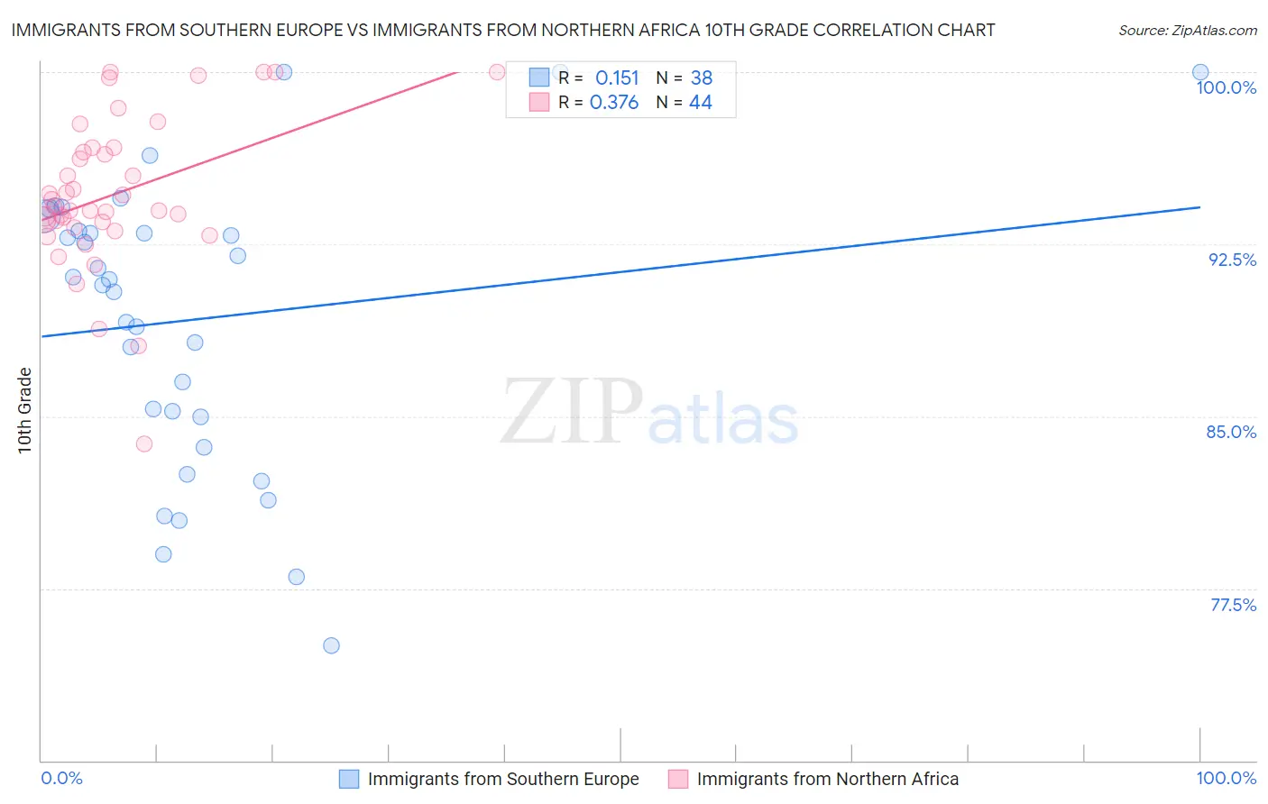 Immigrants from Southern Europe vs Immigrants from Northern Africa 10th Grade