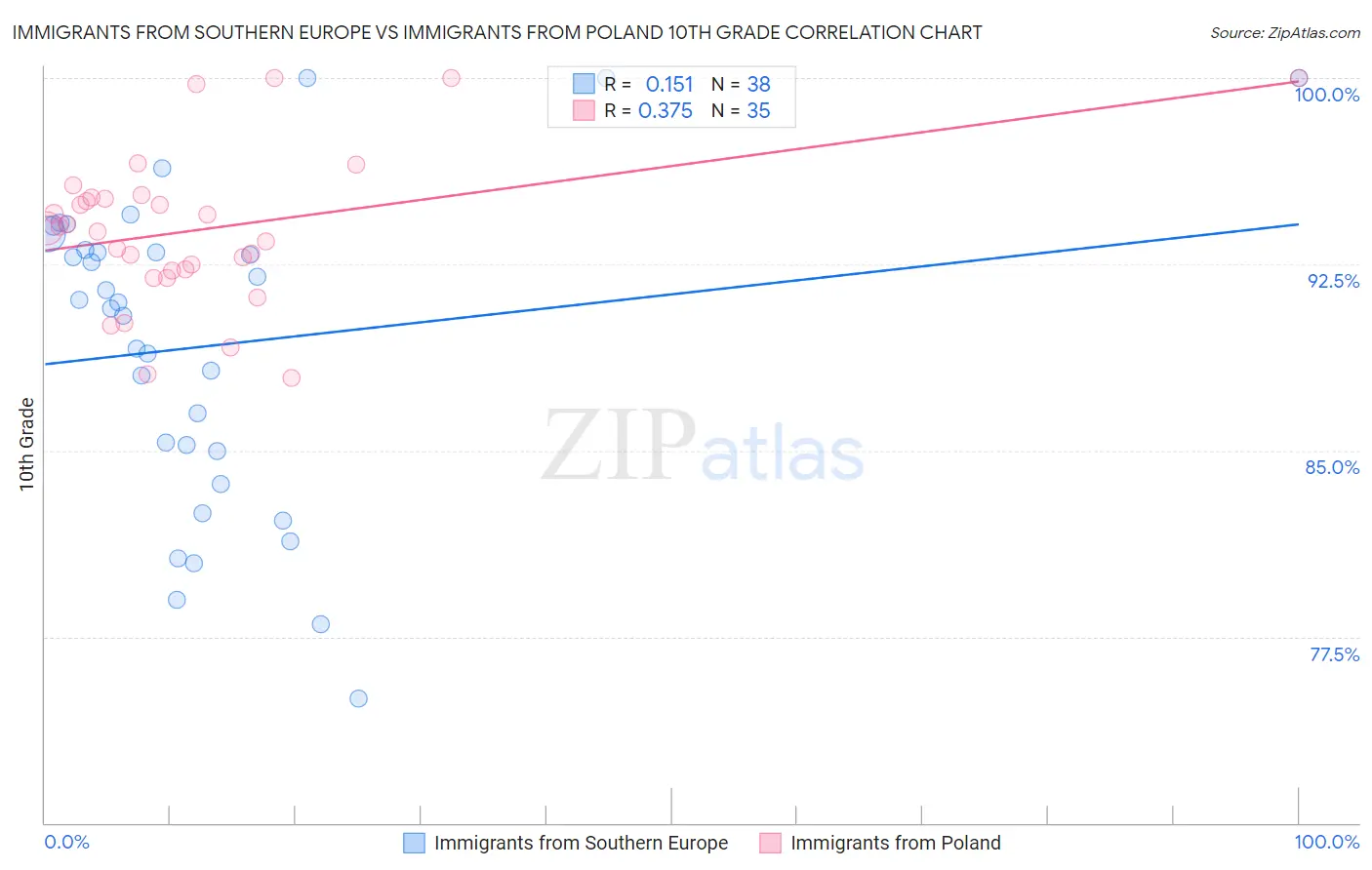 Immigrants from Southern Europe vs Immigrants from Poland 10th Grade
