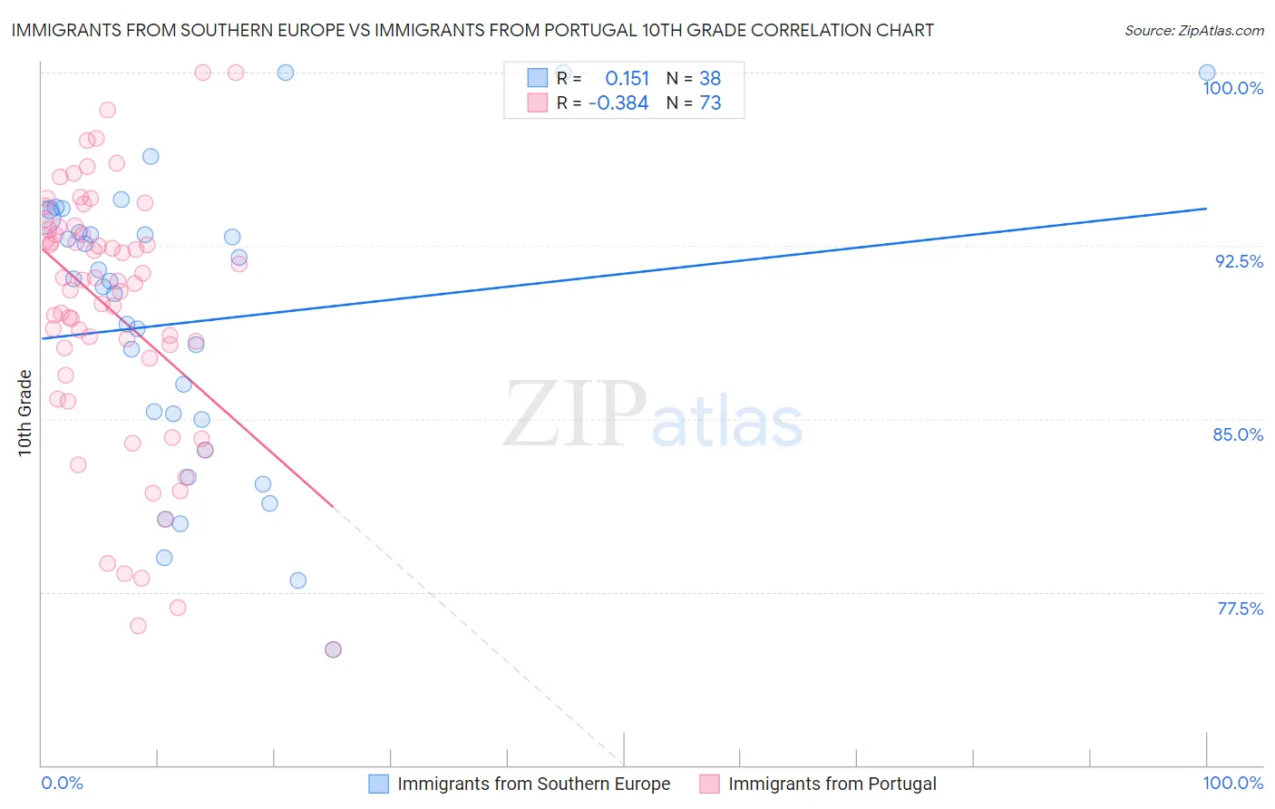 Immigrants from Southern Europe vs Immigrants from Portugal 10th Grade