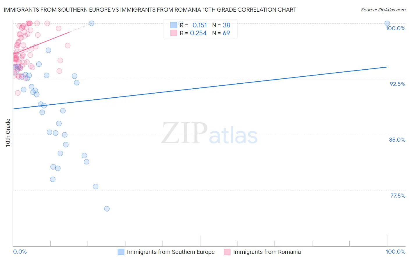Immigrants from Southern Europe vs Immigrants from Romania 10th Grade