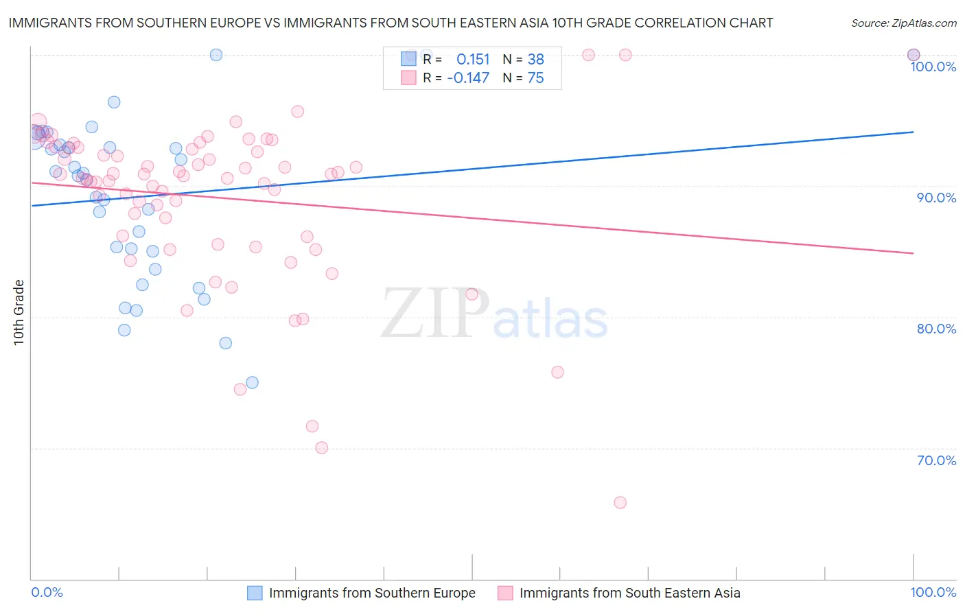 Immigrants from Southern Europe vs Immigrants from South Eastern Asia 10th Grade