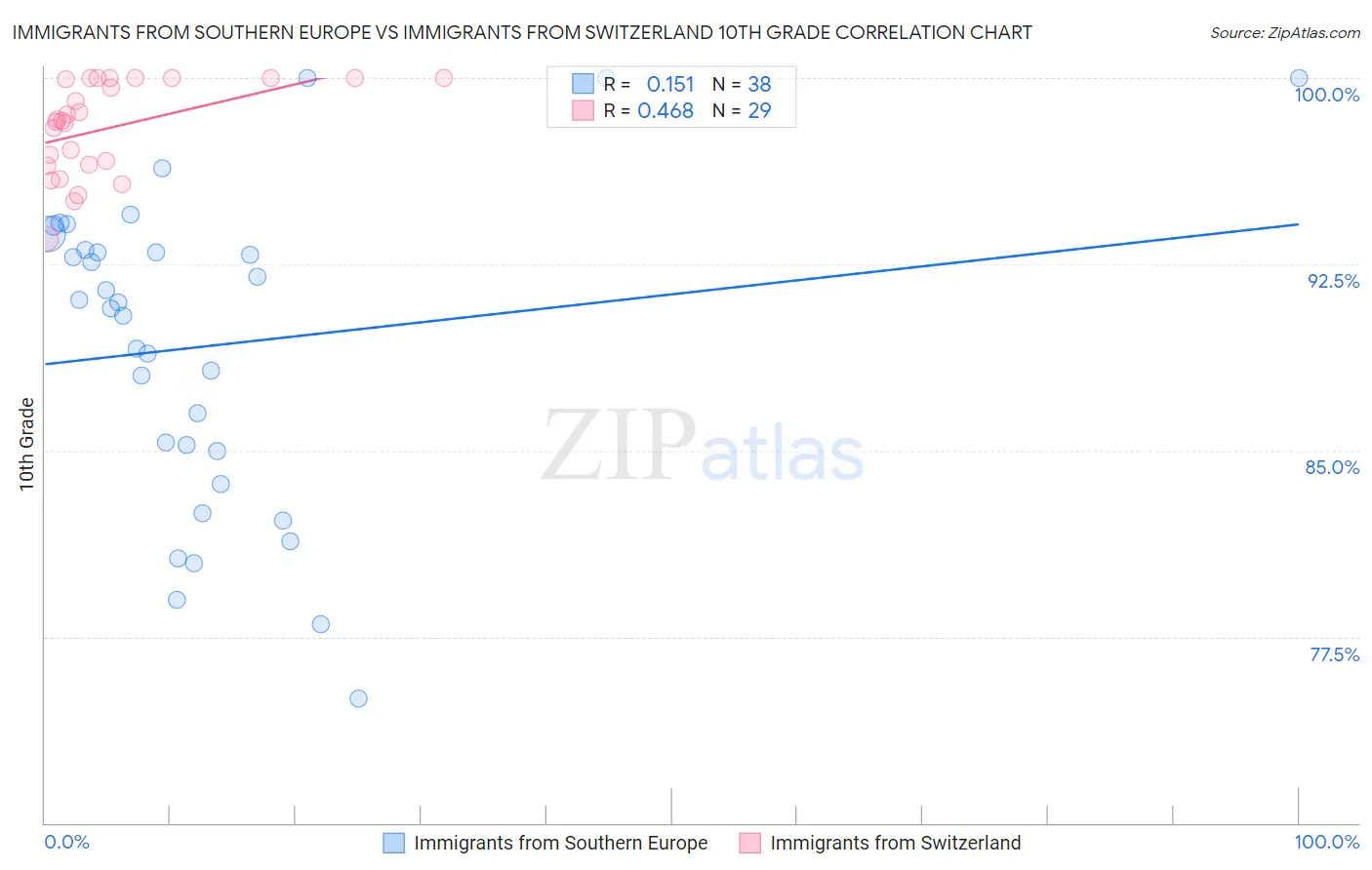 Immigrants from Southern Europe vs Immigrants from Switzerland 10th Grade