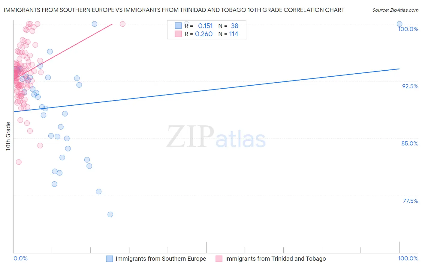 Immigrants from Southern Europe vs Immigrants from Trinidad and Tobago 10th Grade