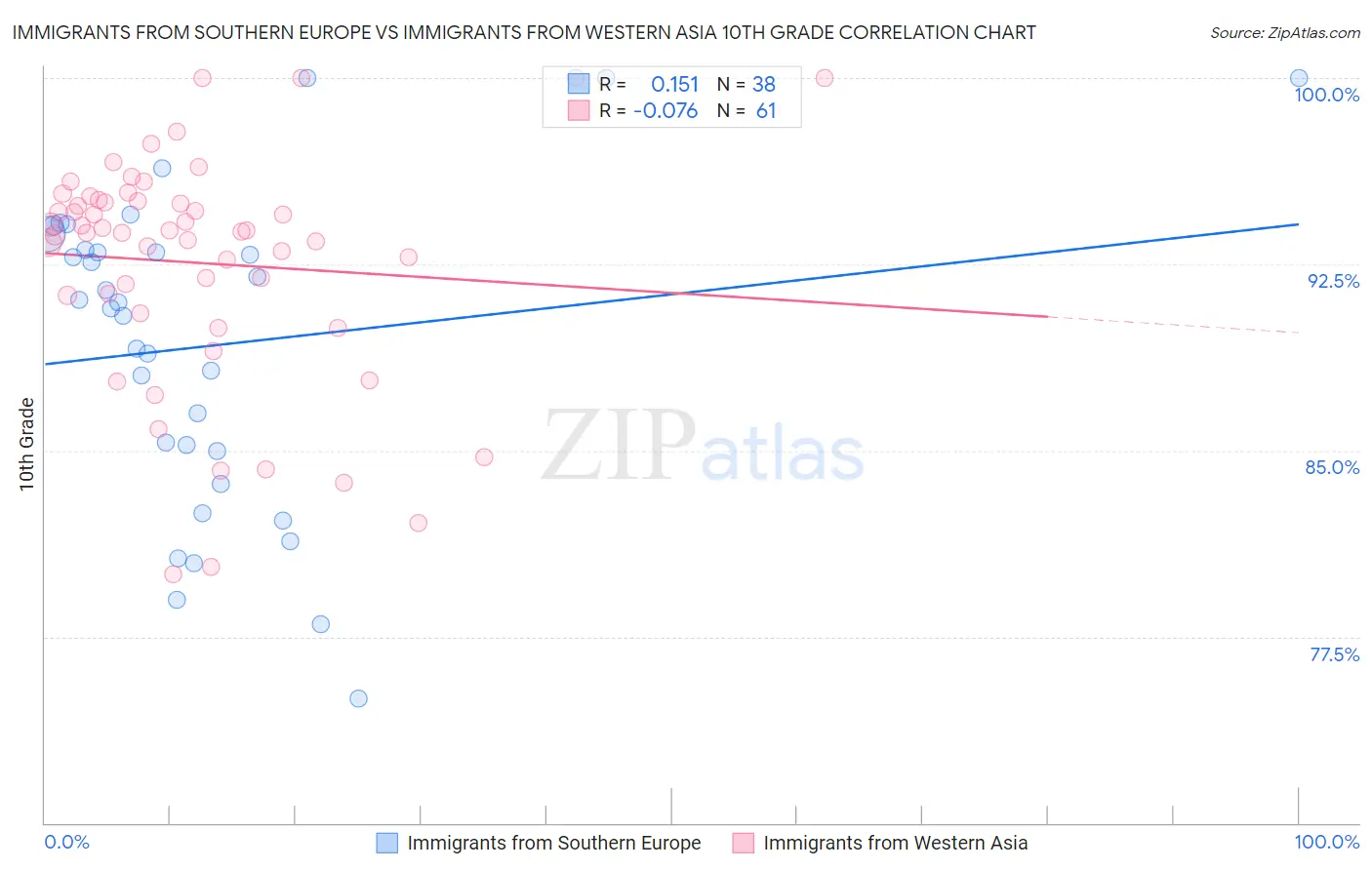 Immigrants from Southern Europe vs Immigrants from Western Asia 10th Grade