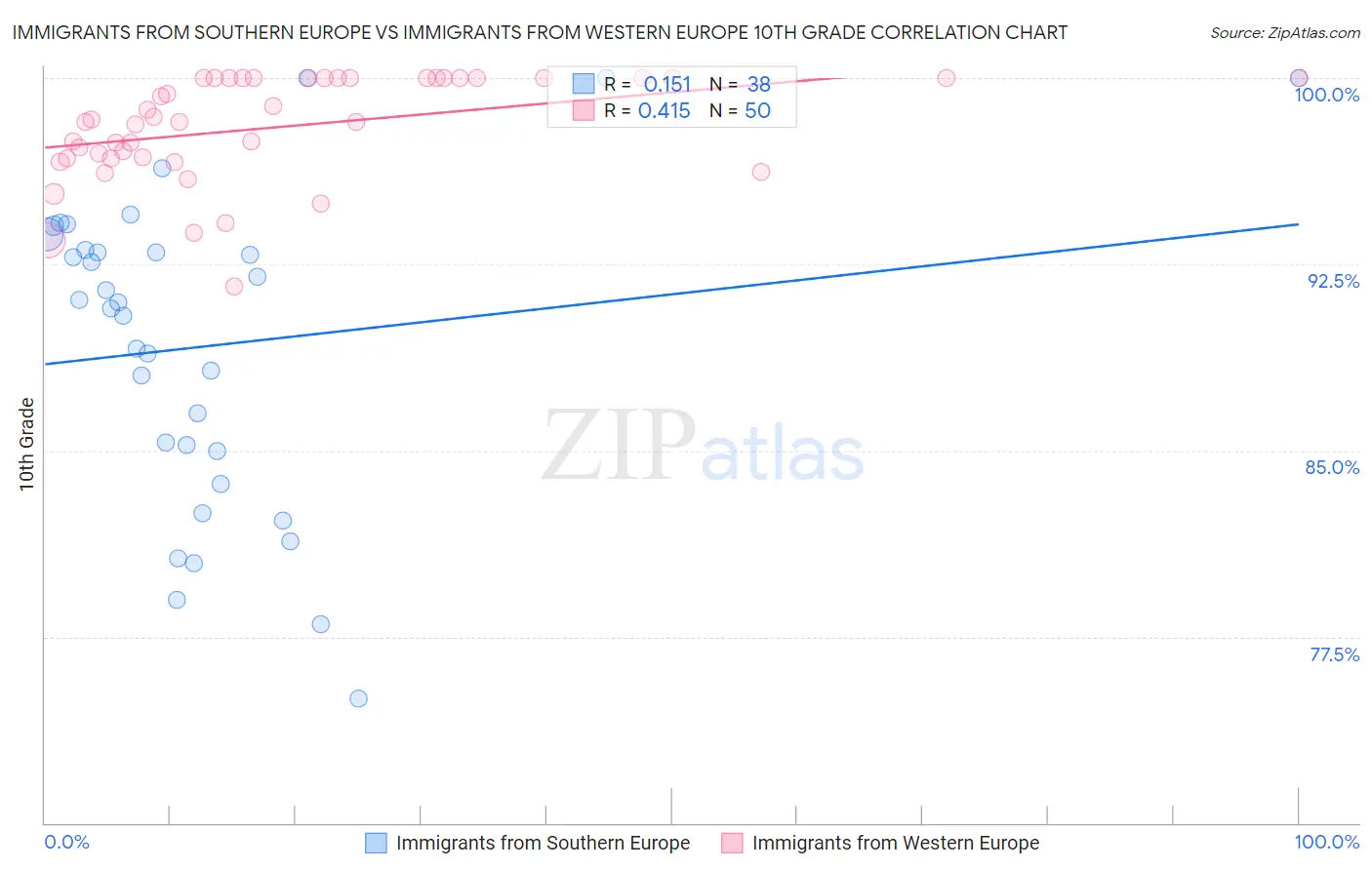 Immigrants from Southern Europe vs Immigrants from Western Europe 10th Grade