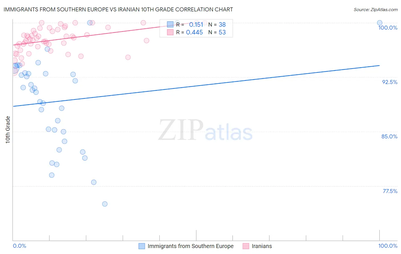 Immigrants from Southern Europe vs Iranian 10th Grade