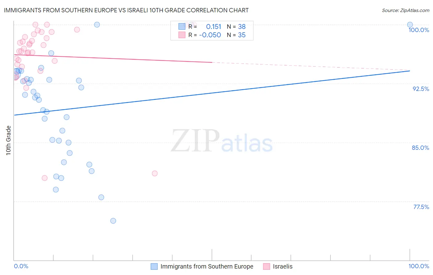 Immigrants from Southern Europe vs Israeli 10th Grade