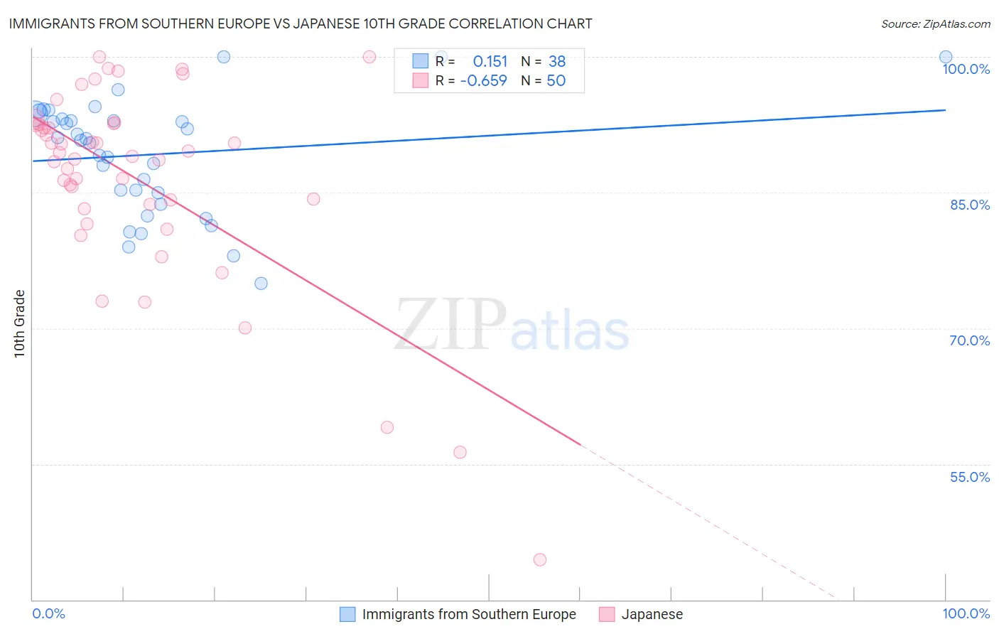 Immigrants from Southern Europe vs Japanese 10th Grade