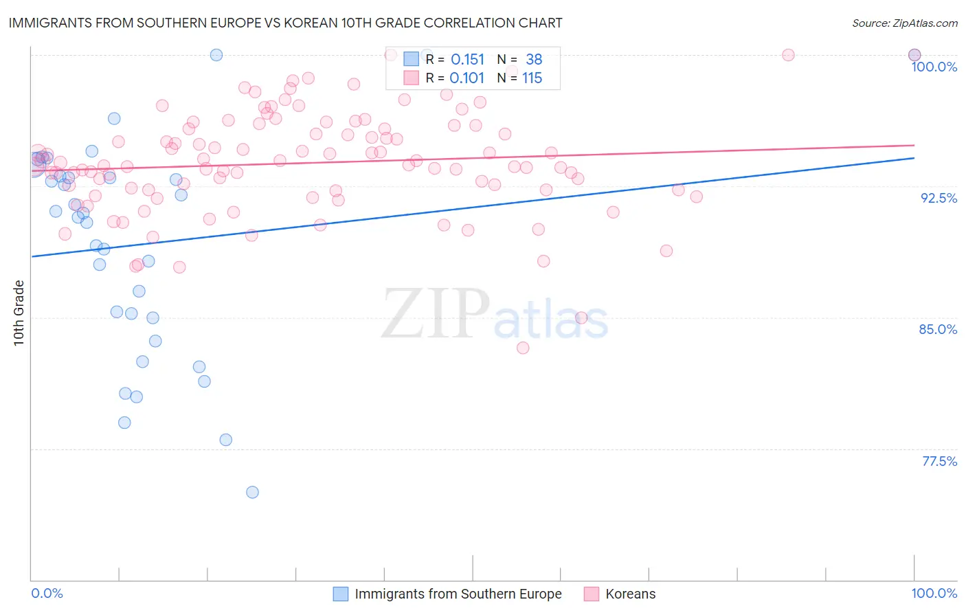 Immigrants from Southern Europe vs Korean 10th Grade