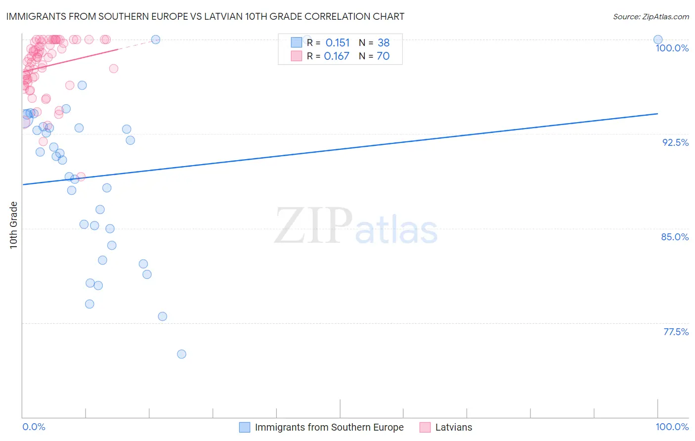 Immigrants from Southern Europe vs Latvian 10th Grade