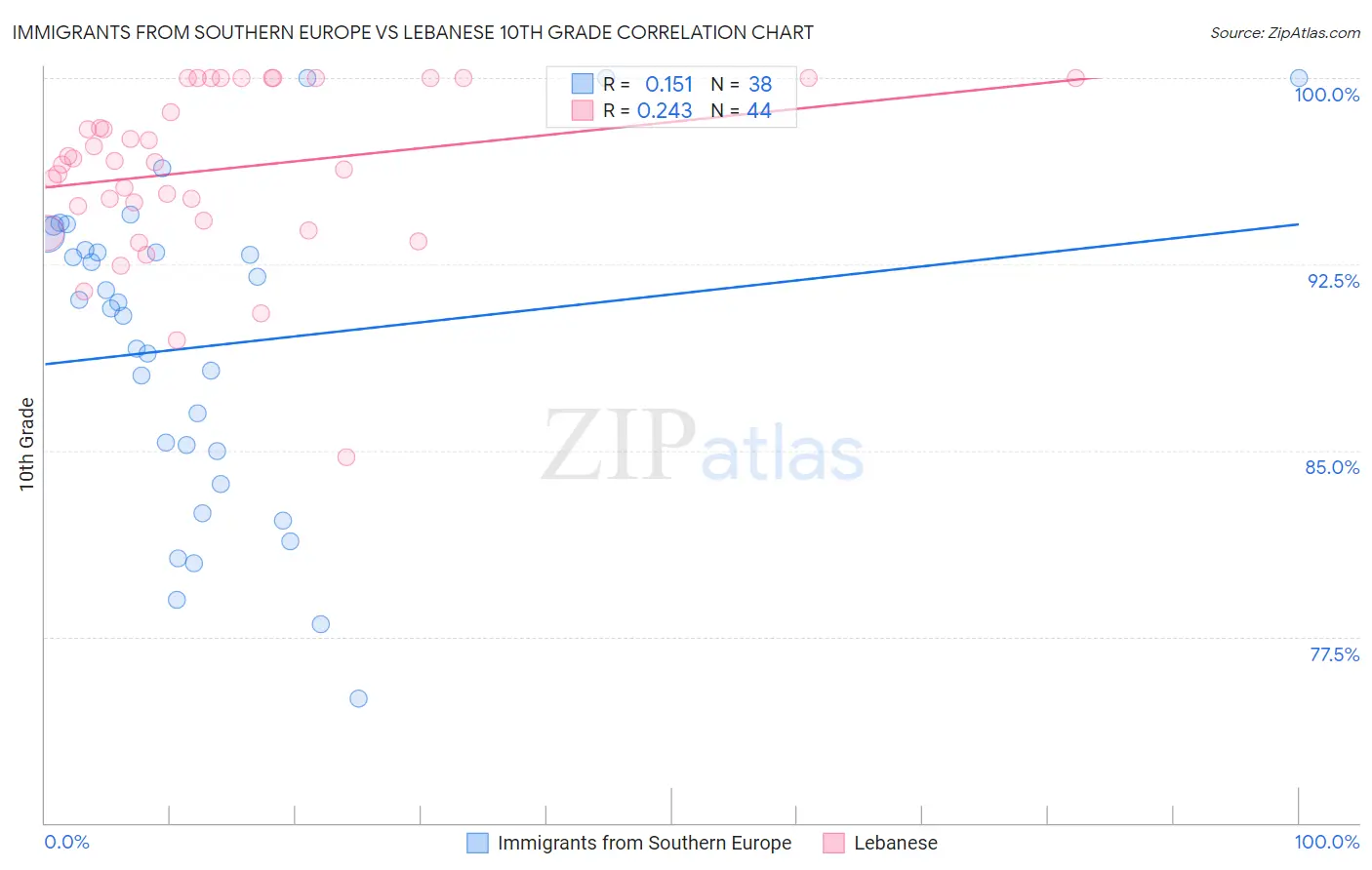 Immigrants from Southern Europe vs Lebanese 10th Grade