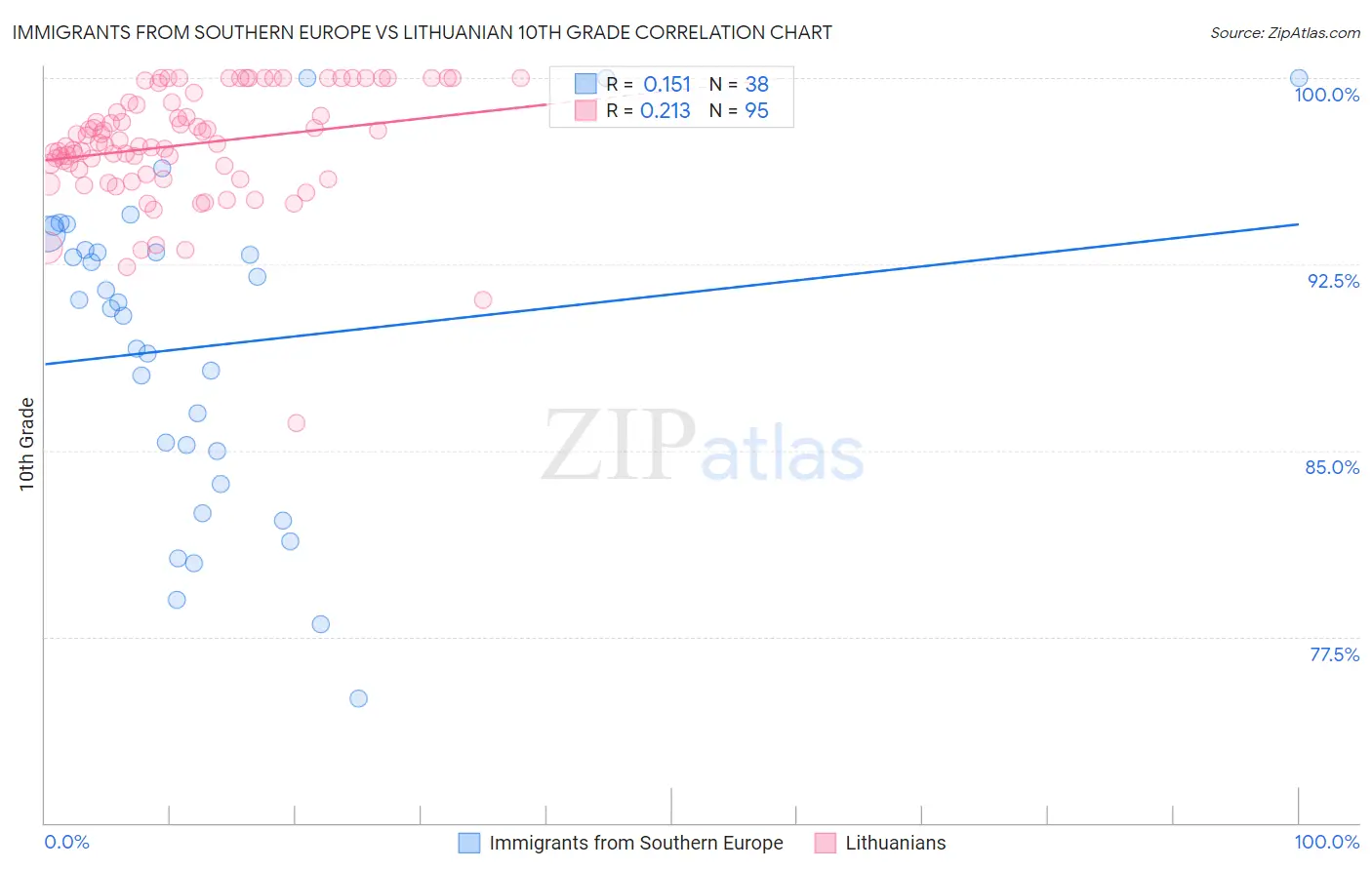 Immigrants from Southern Europe vs Lithuanian 10th Grade