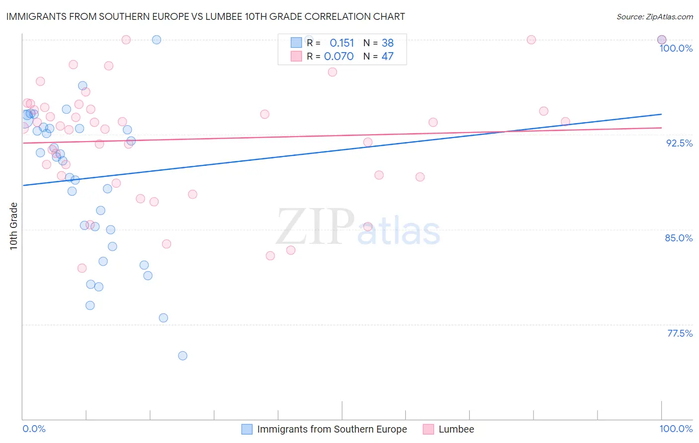 Immigrants from Southern Europe vs Lumbee 10th Grade