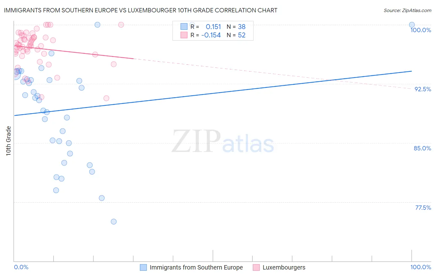 Immigrants from Southern Europe vs Luxembourger 10th Grade