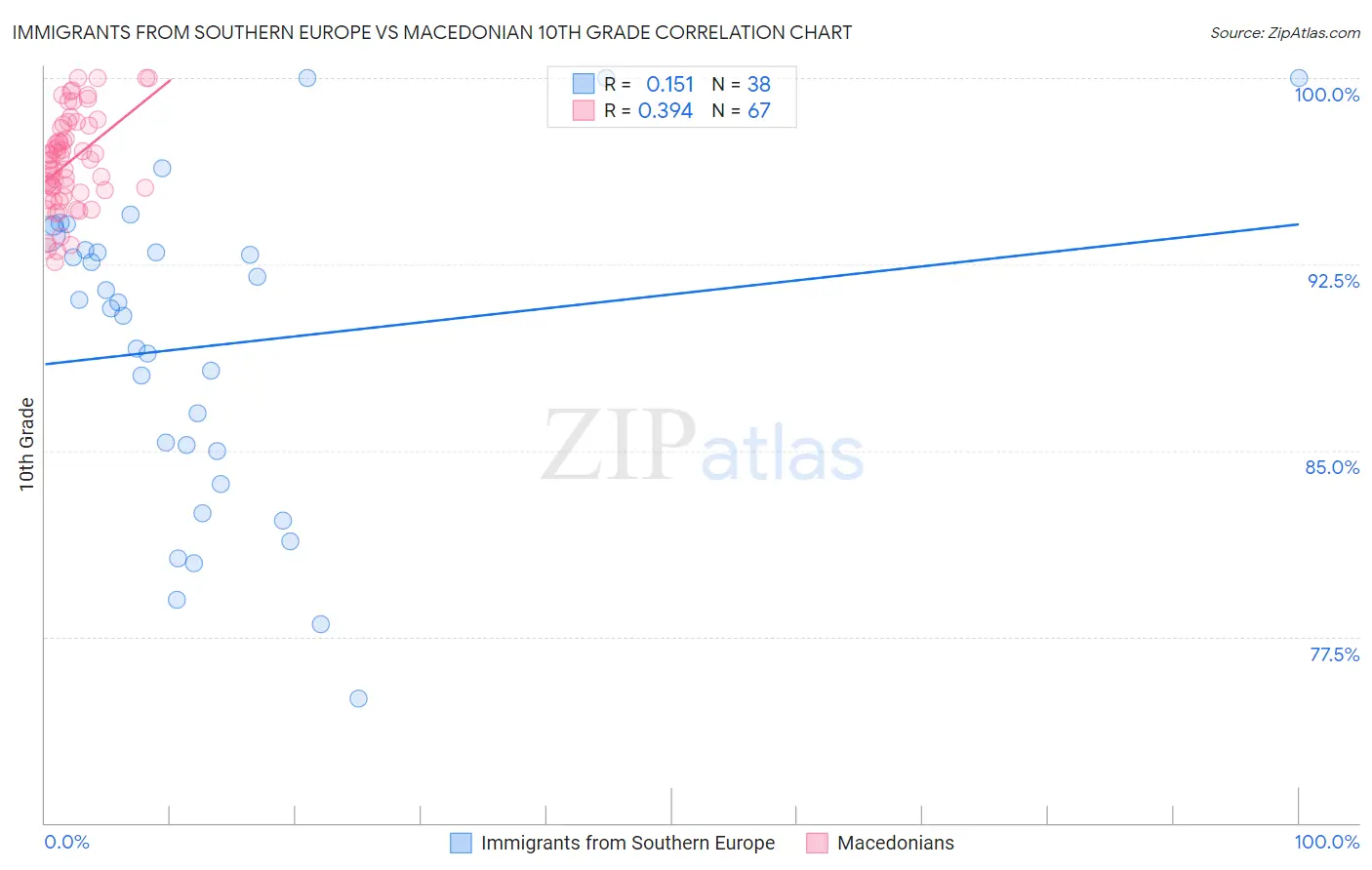 Immigrants from Southern Europe vs Macedonian 10th Grade