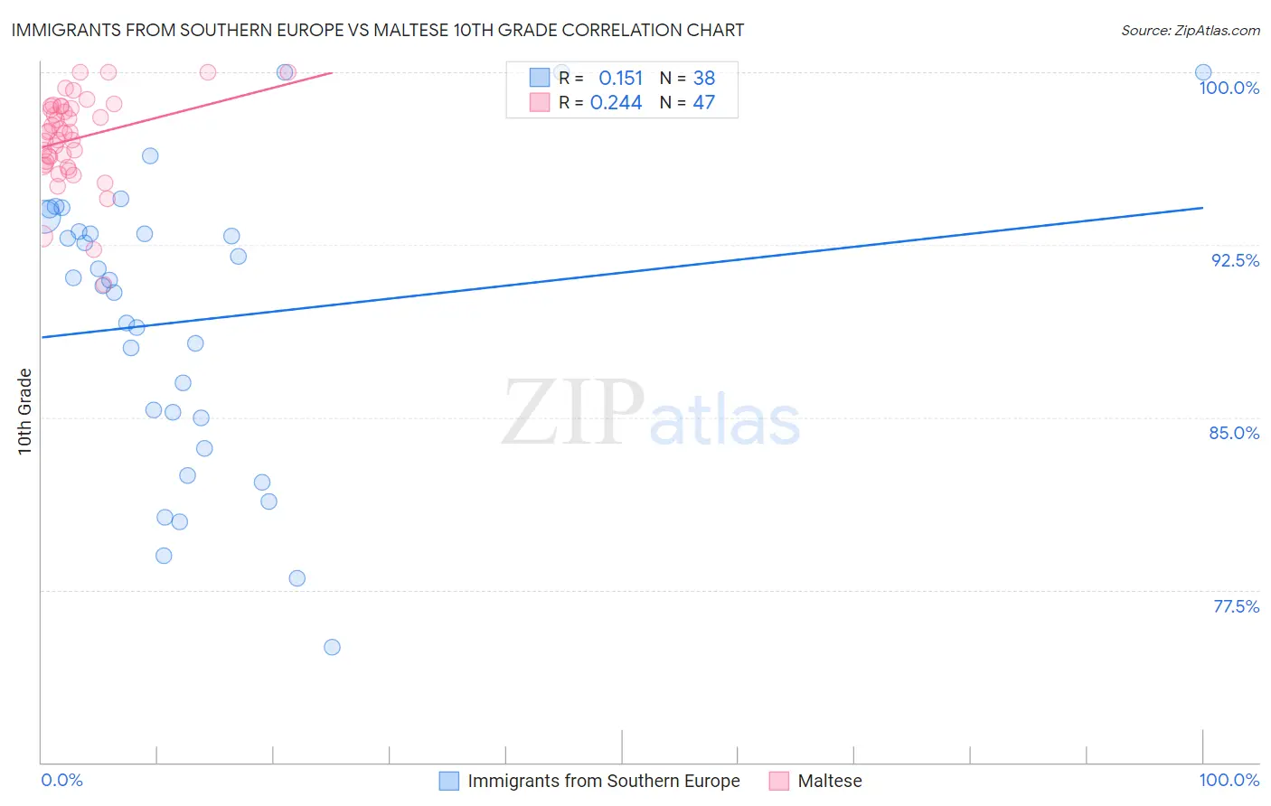 Immigrants from Southern Europe vs Maltese 10th Grade