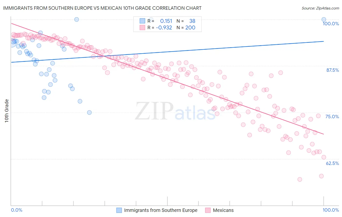 Immigrants from Southern Europe vs Mexican 10th Grade