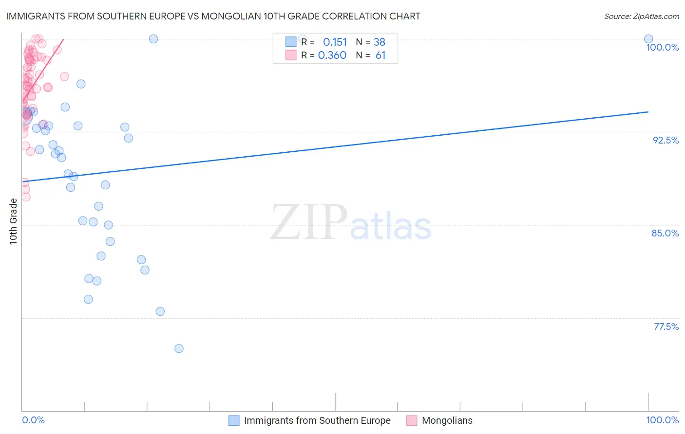 Immigrants from Southern Europe vs Mongolian 10th Grade