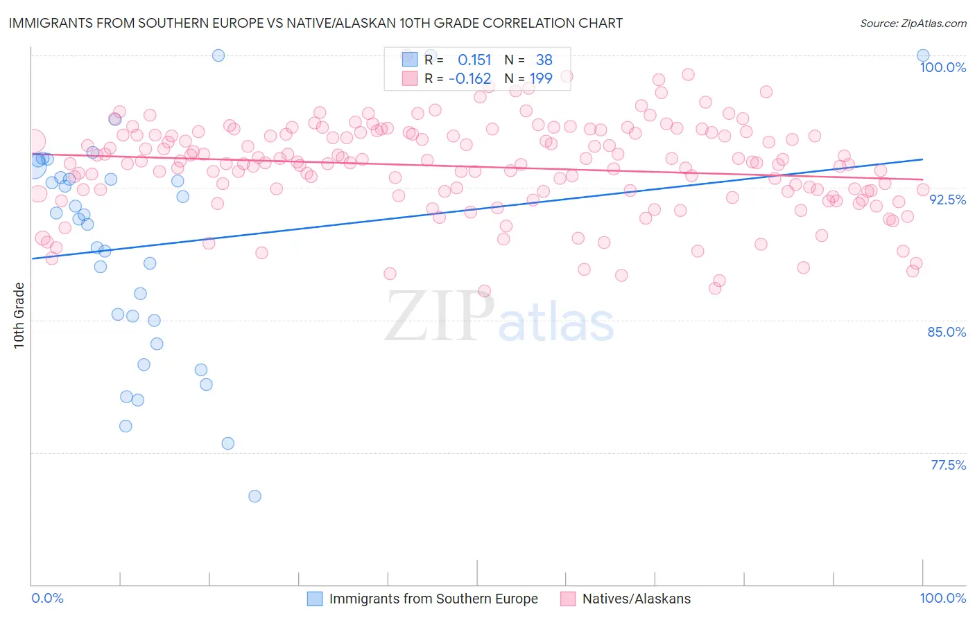 Immigrants from Southern Europe vs Native/Alaskan 10th Grade
