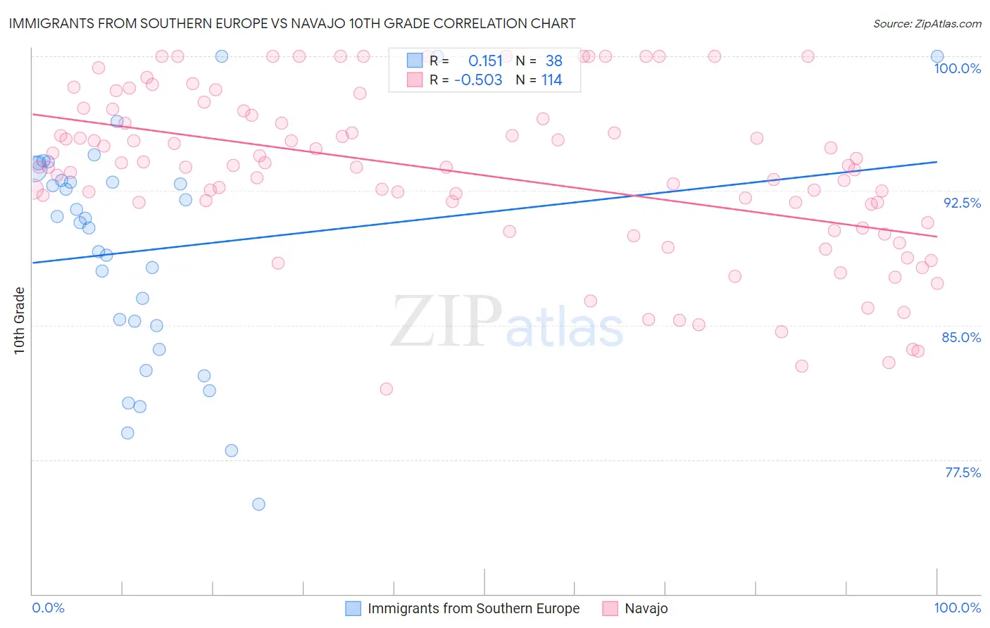 Immigrants from Southern Europe vs Navajo 10th Grade