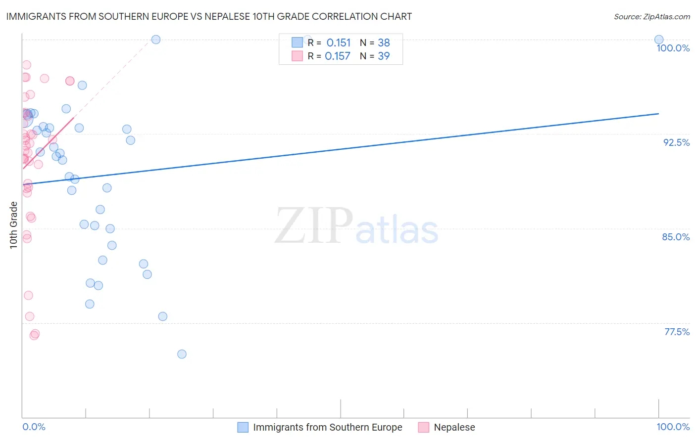 Immigrants from Southern Europe vs Nepalese 10th Grade