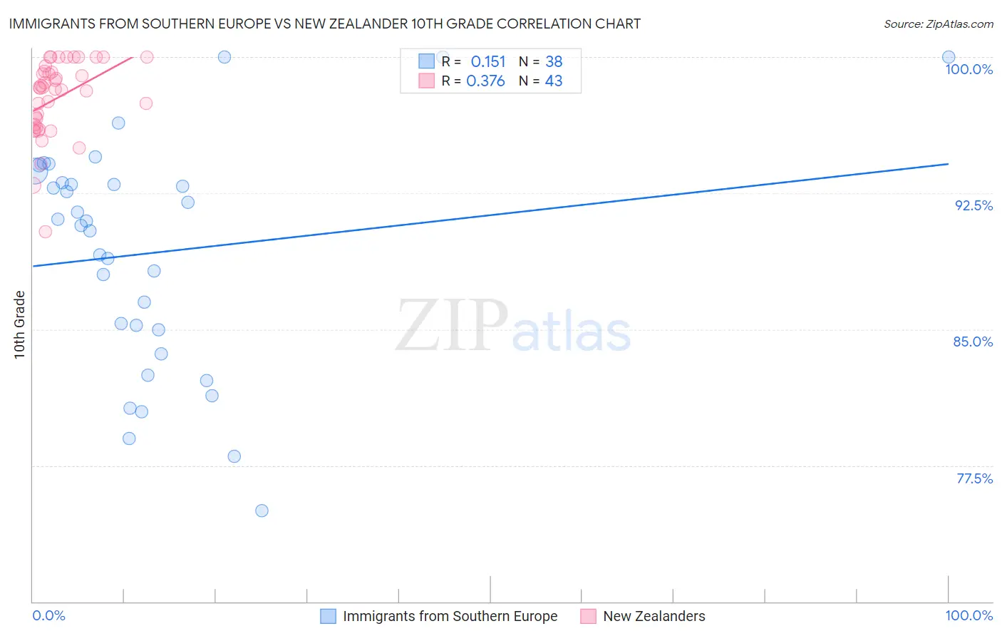 Immigrants from Southern Europe vs New Zealander 10th Grade
