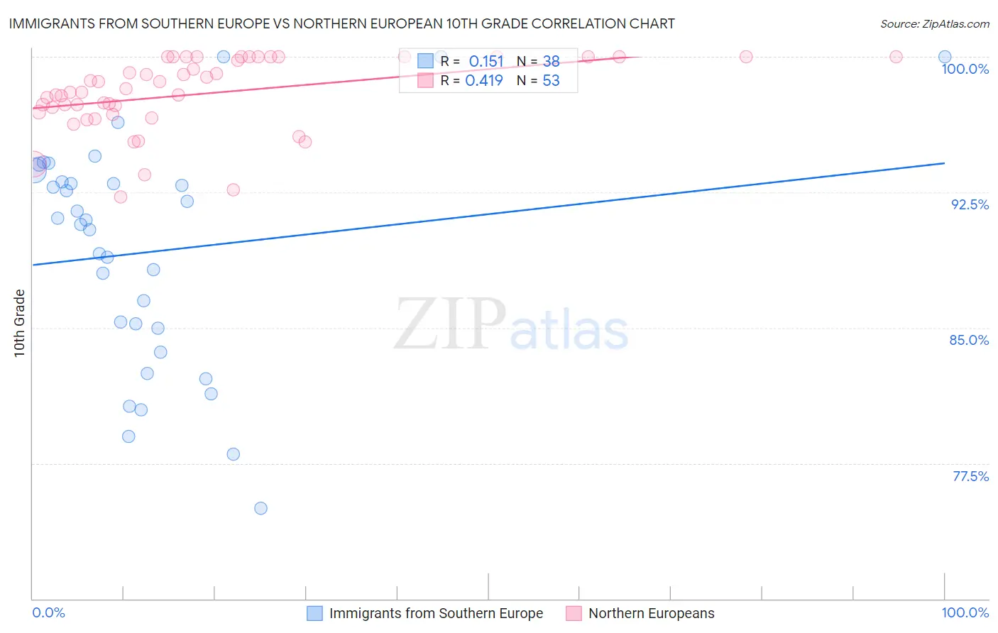 Immigrants from Southern Europe vs Northern European 10th Grade
