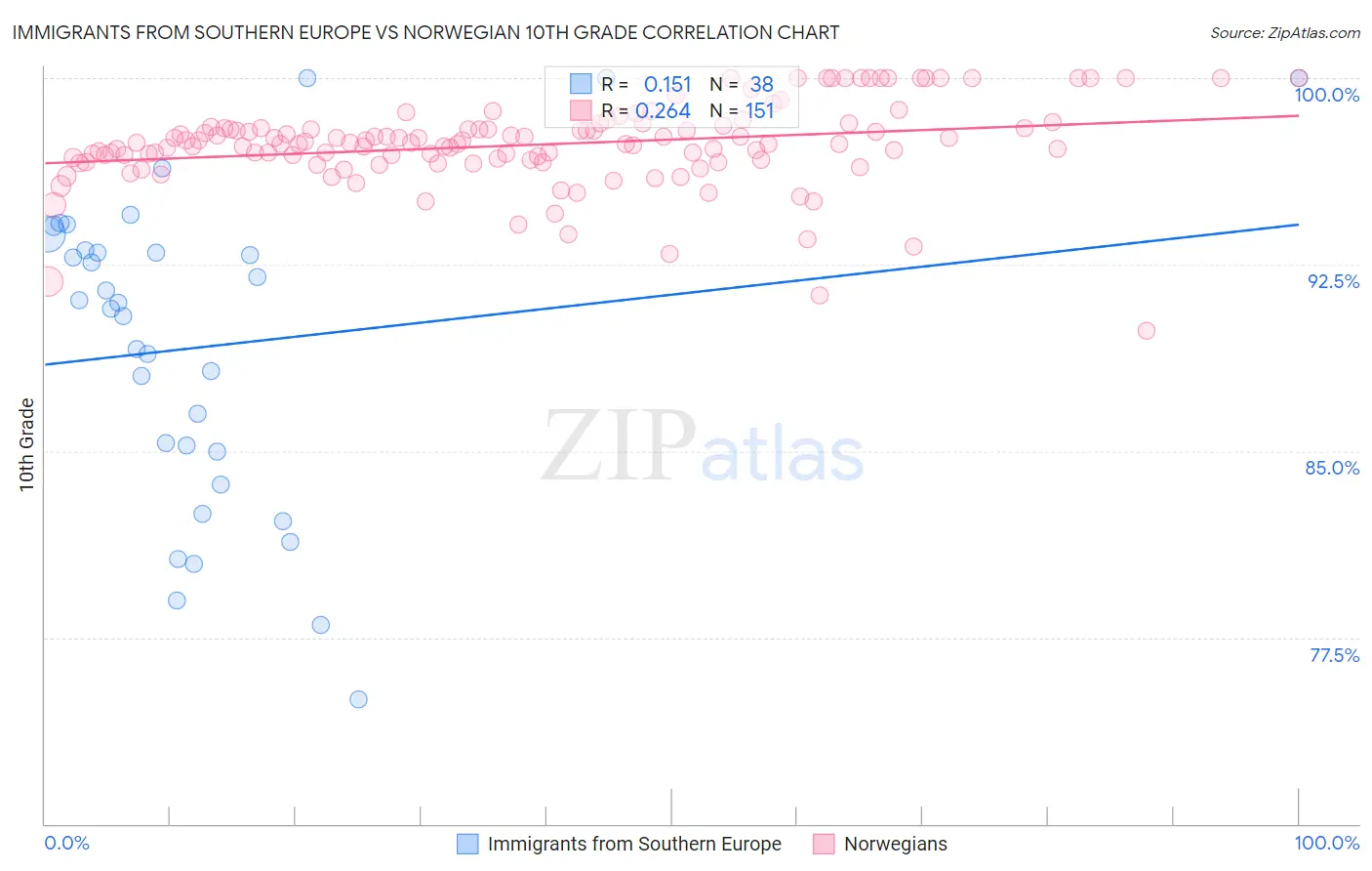 Immigrants from Southern Europe vs Norwegian 10th Grade
