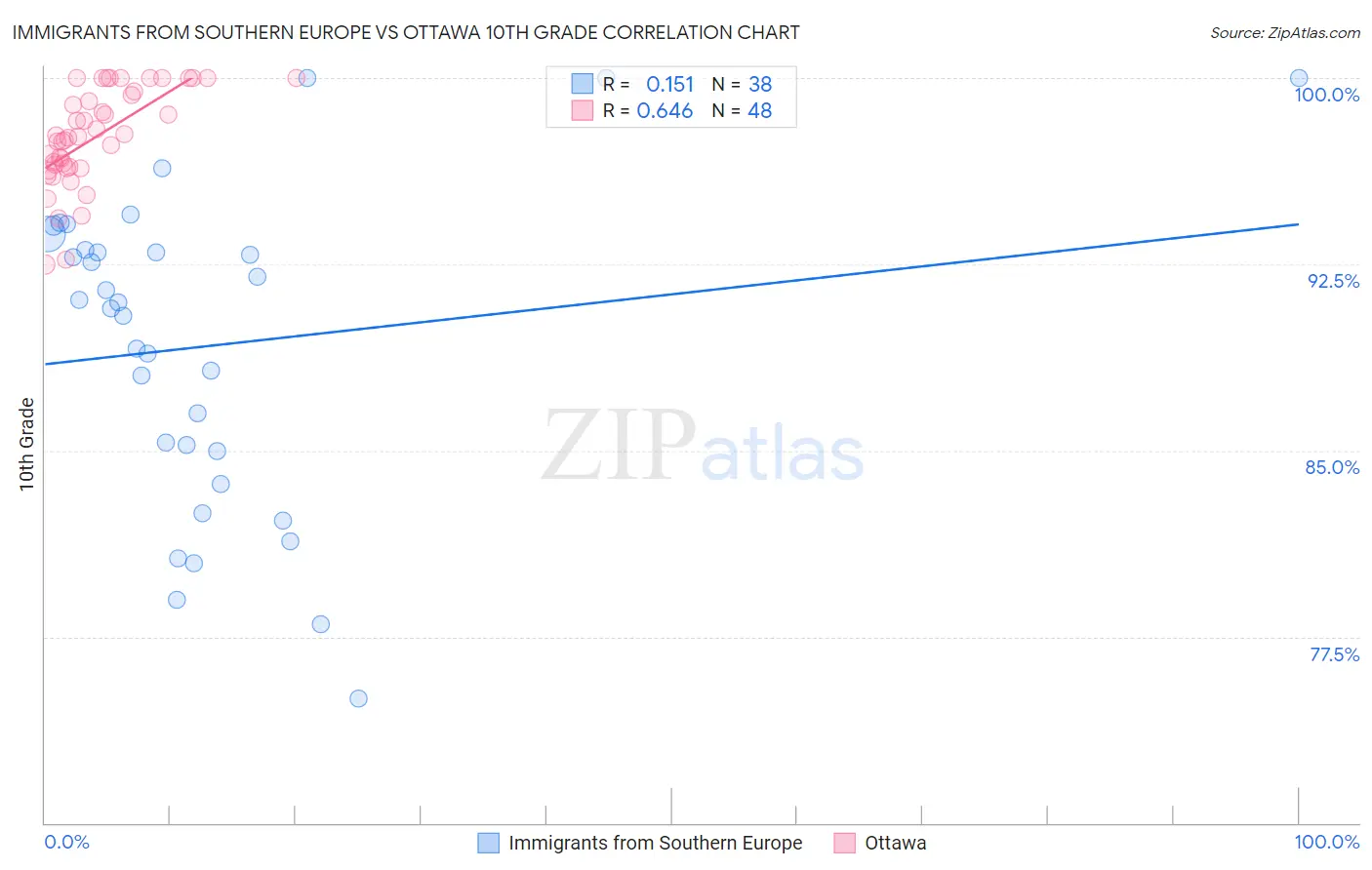 Immigrants from Southern Europe vs Ottawa 10th Grade