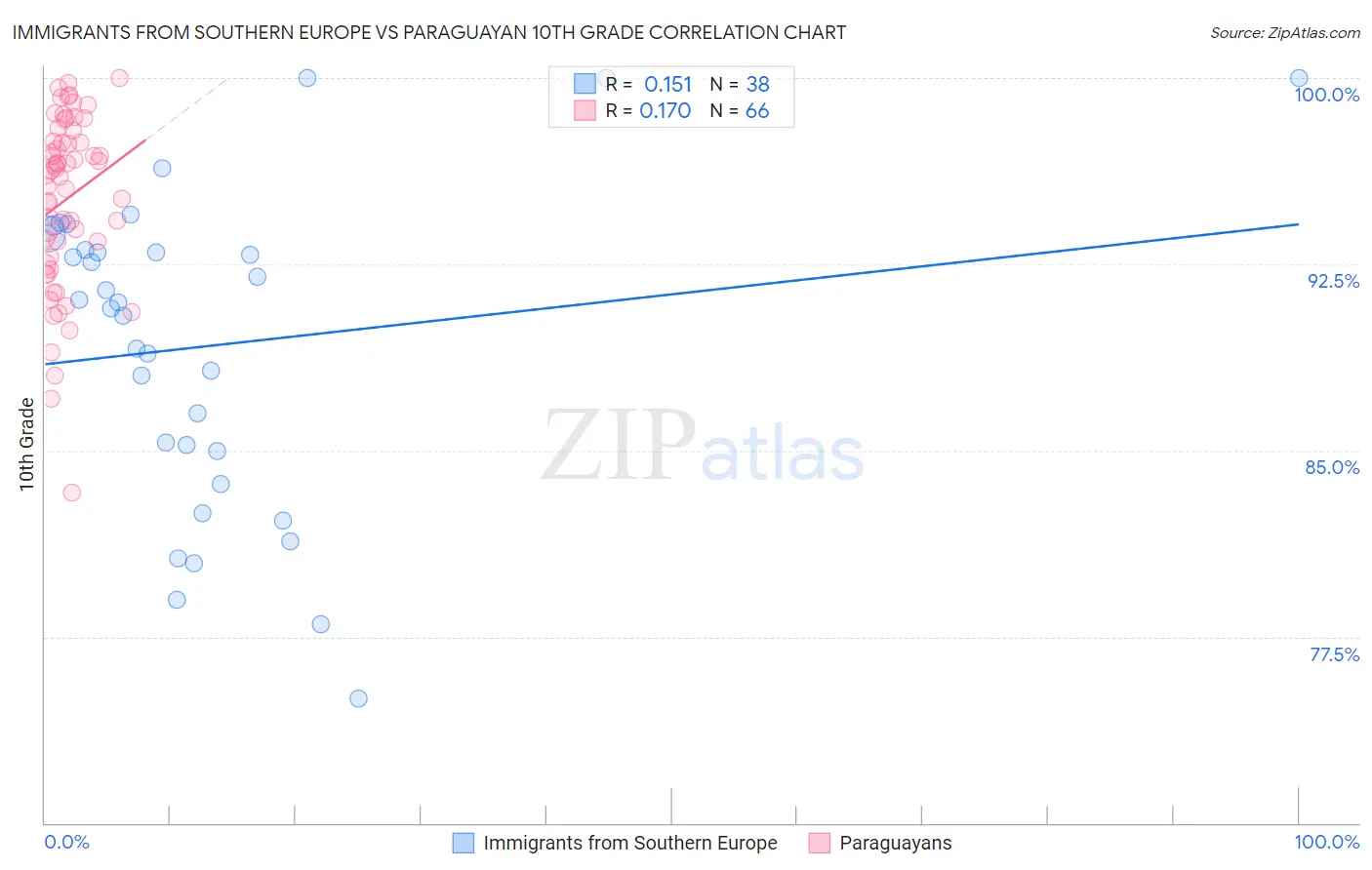 Immigrants from Southern Europe vs Paraguayan 10th Grade