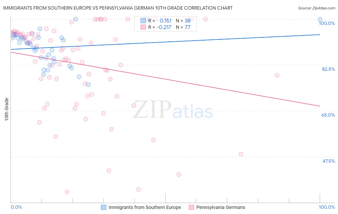 Immigrants from Southern Europe vs Pennsylvania German 10th Grade