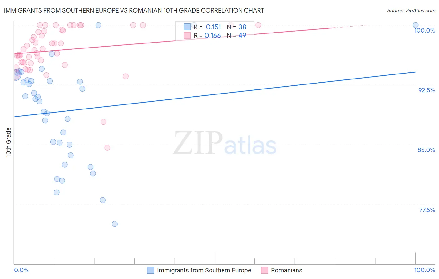 Immigrants from Southern Europe vs Romanian 10th Grade