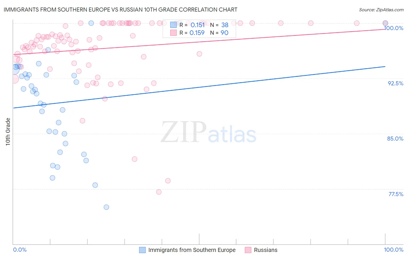 Immigrants from Southern Europe vs Russian 10th Grade