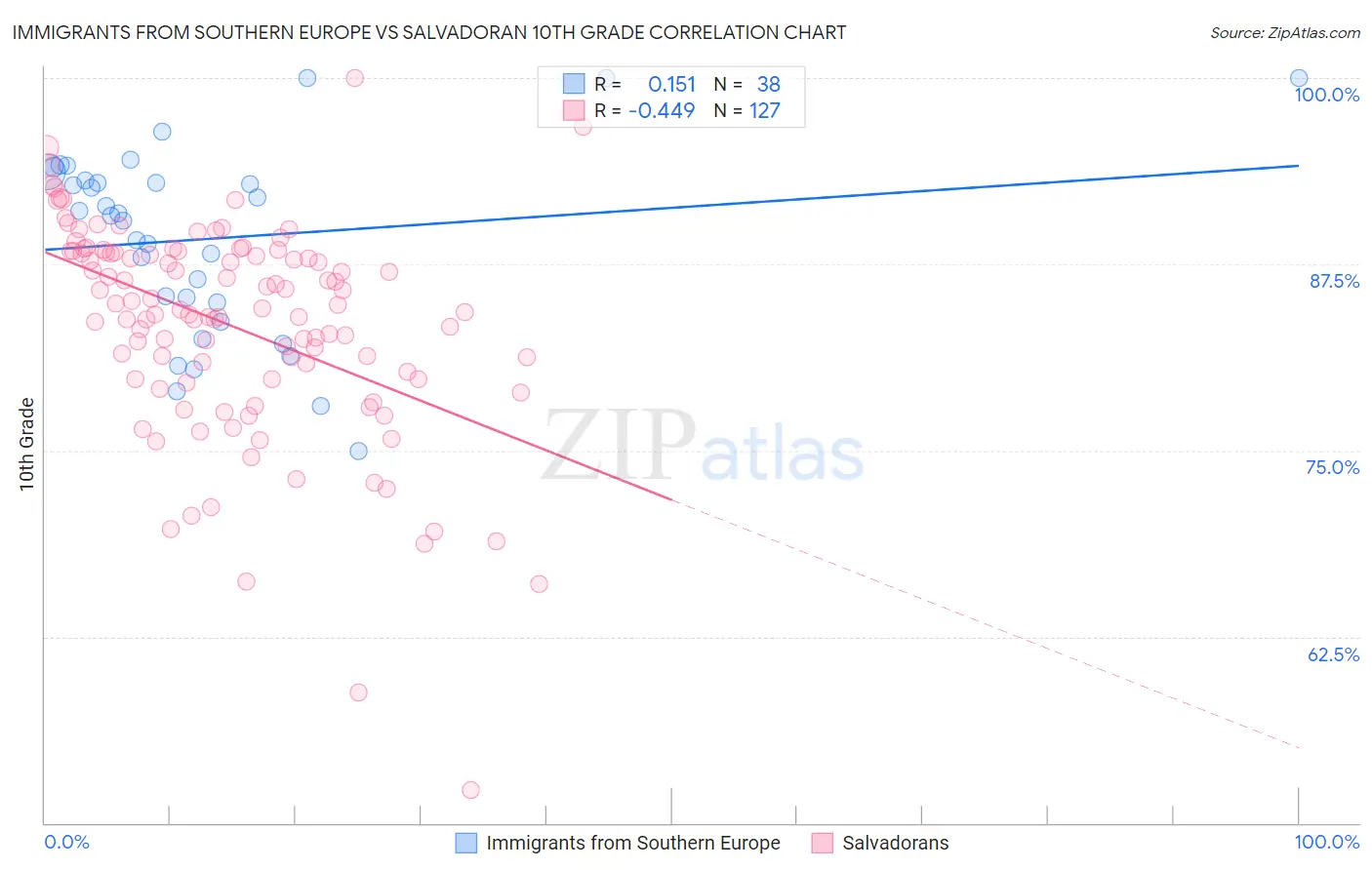 Immigrants from Southern Europe vs Salvadoran 10th Grade