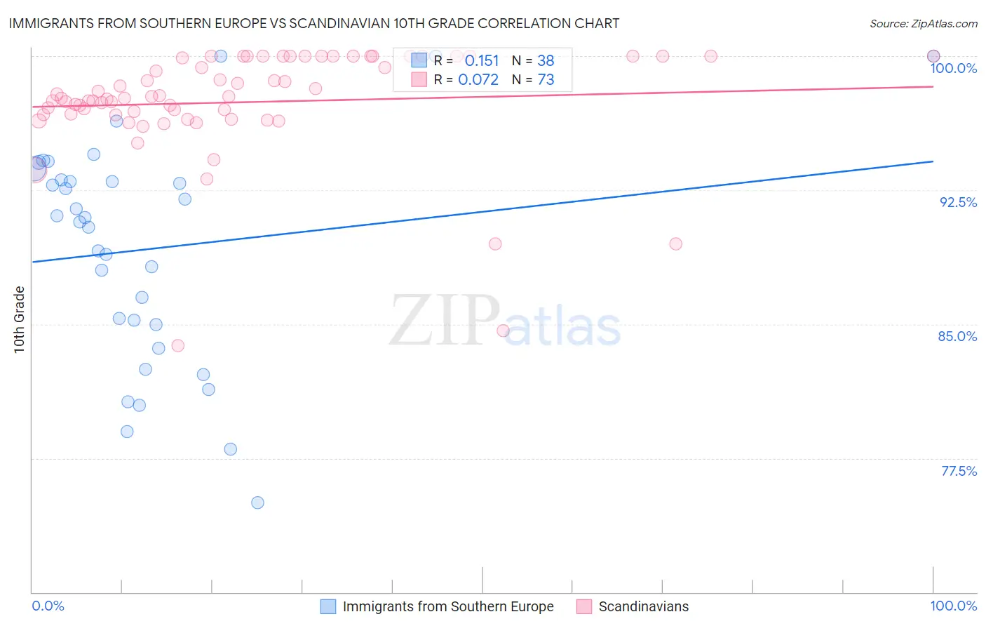 Immigrants from Southern Europe vs Scandinavian 10th Grade