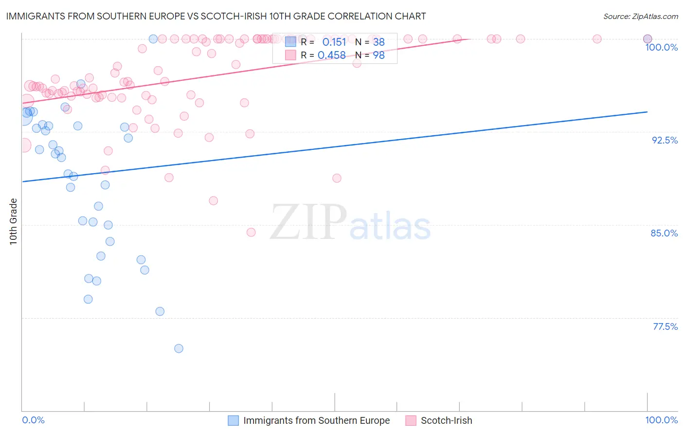 Immigrants from Southern Europe vs Scotch-Irish 10th Grade