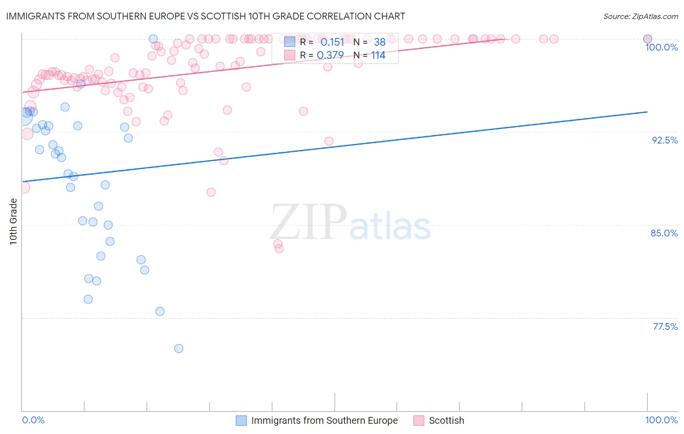 Immigrants from Southern Europe vs Scottish 10th Grade