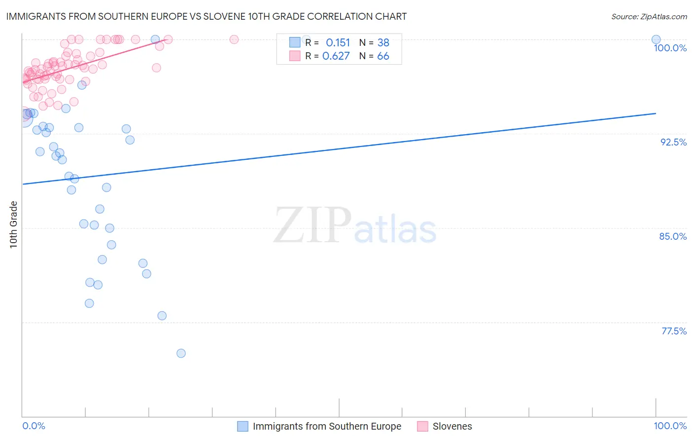 Immigrants from Southern Europe vs Slovene 10th Grade