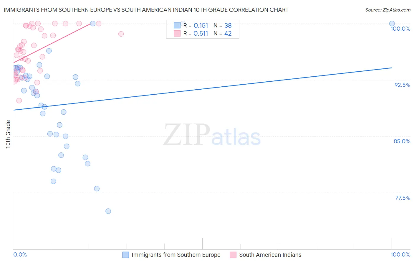 Immigrants from Southern Europe vs South American Indian 10th Grade